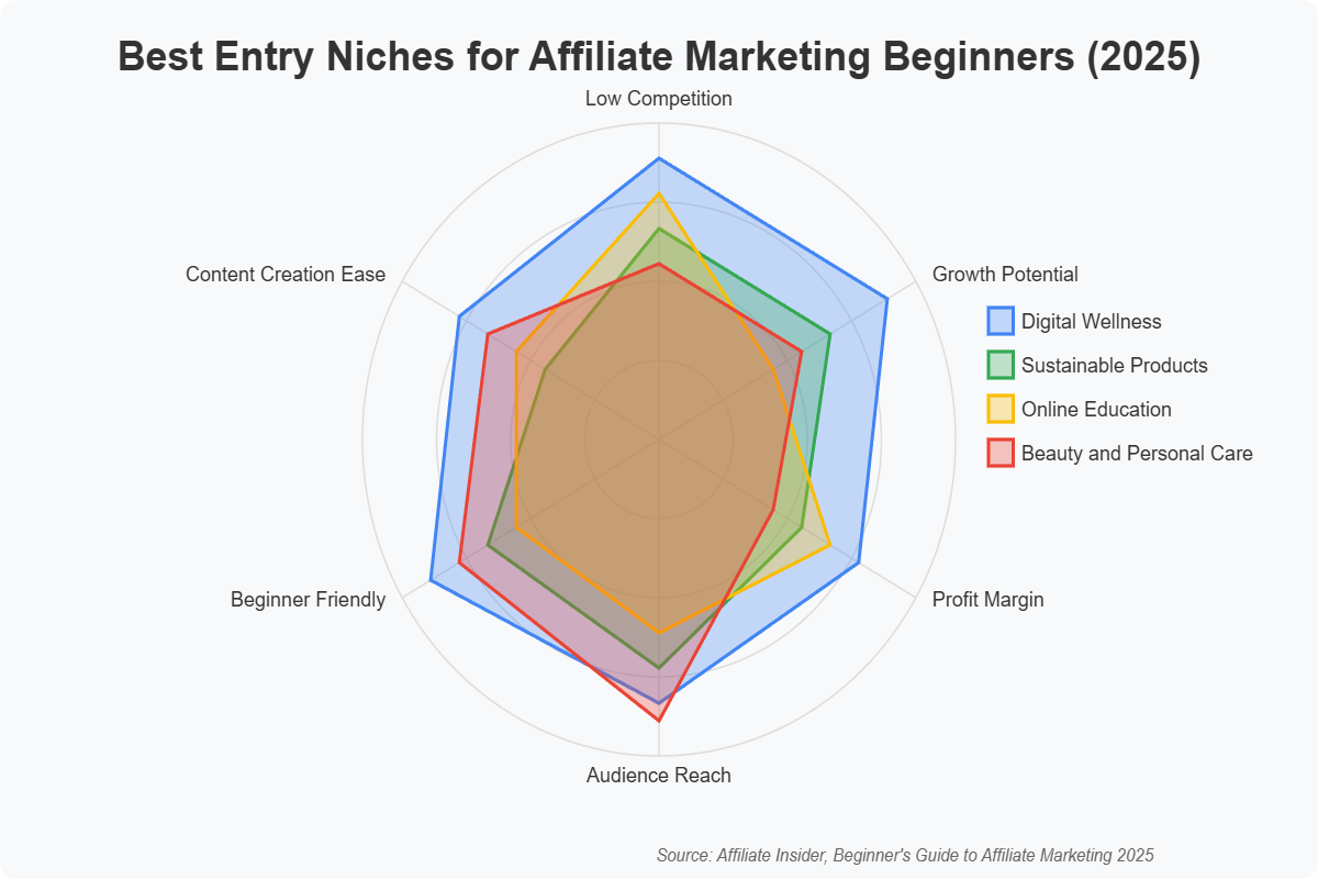 Best affiliate marketing niches for beginners